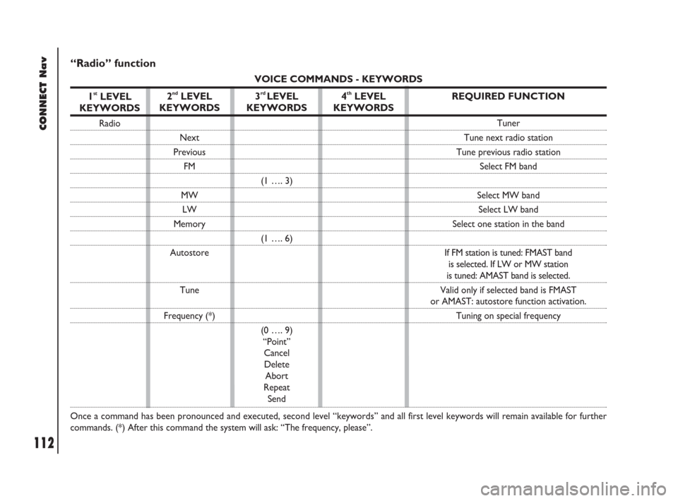 FIAT DOBLO 2007 1.G Connect NavPlus Manual 112Nero603 83 540 Connect DOBLO GB
CONNECT Nav
112
“Radio” function
VOICE COMMANDS - KEYWORDS
1
stLEVEL 
KEYWORDS
Radio
Once a command has been pronounced and executed, second level “keywords”