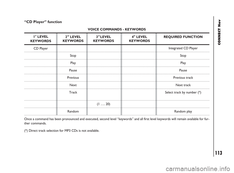 FIAT DOBLO 2007 1.G Connect NavPlus Manual 113Nero603 83 540 Connect DOBLO GB
CONNECT Nav
113
“CD Player” function
VOICE COMMANDS - KEYWORDS
1
stLEVEL 
KEYWORDS
CD Player
Once a command has been pronounced and executed, second level “key