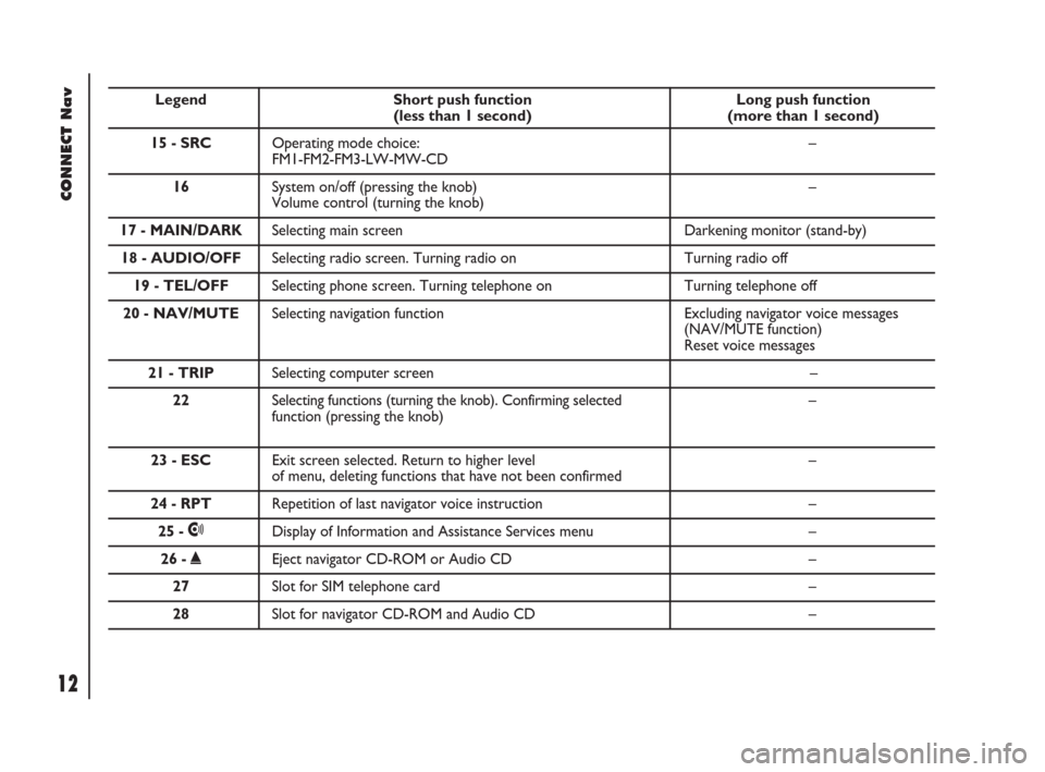 FIAT DOBLO 2007 1.G Connect NavPlus Manual 12Nero603 83 540 Connect DOBLO GB
CONNECT Nav
12
Legend Short push function Long push function (less than 1 second) (more than 1 second)
15 - SRCOperating mode choice: –
FM1-FM2-FM3-LW-MW-CD
16 Syst