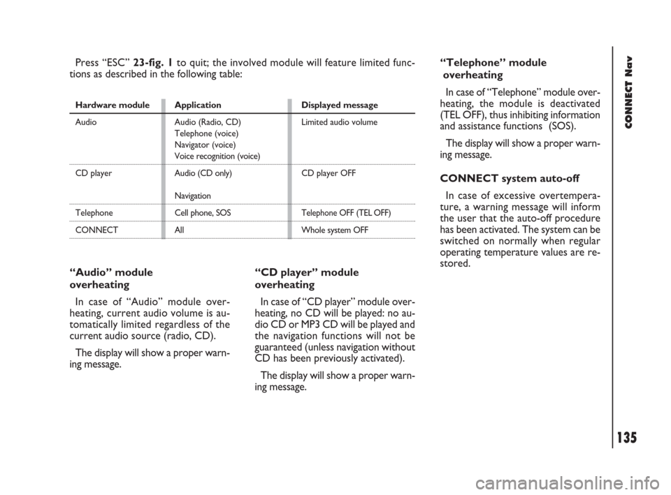 FIAT DOBLO 2007 1.G Connect NavPlus Manual 135Nero603 83 540 Connect DOBLO GB
CONNECT Nav
135
“Audio” module  
overheating
In case of “Audio” module over-
heating, current audio volume is au-
tomatically limited regardless of the
curre
