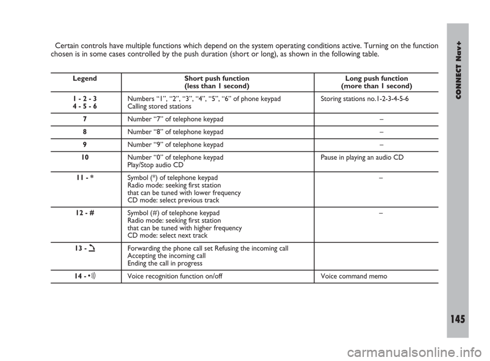 FIAT DOBLO 2007 1.G Connect NavPlus Manual CONNECT Nav+
145Nero603 83 540 Connect DOBLO Livello 4 GB
145
Certain controls have multiple functions which depend on the system operating conditions active. Turning on the function
chosen is in some