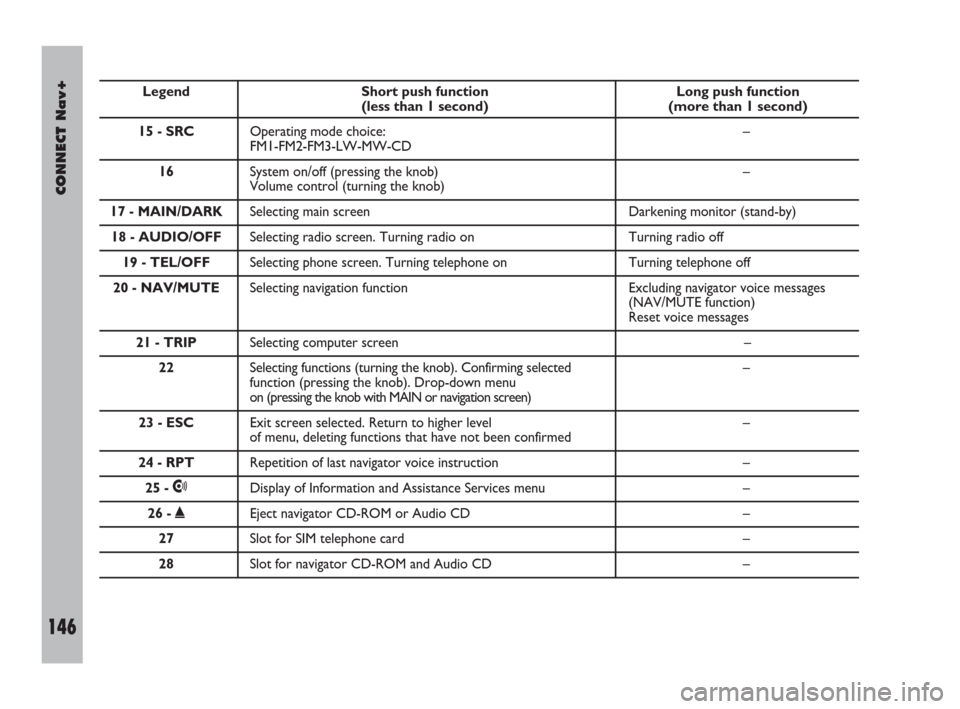 FIAT DOBLO 2007 1.G Connect NavPlus Manual 146Nero603 83 540 Connect DOBLO Livello 4 GB
CONNECT Nav+
146
Legend Short push function Long push function (less than 1 second) (more than 1 second)
15 - SRCOperating mode choice: –
FM1-FM2-FM3-LW-