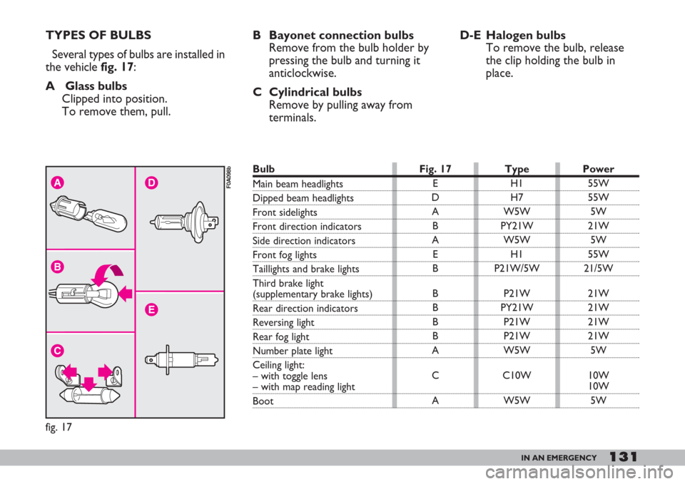 FIAT DOBLO 2007 1.G Owners Manual 131IN AN EMERGENCY
TYPES OF BULBS
Several types of bulbs are installed in
the vehicle fig. 17:
A Glass bulbs 
Clipped into position. 
To remove them, pull.B Bayonet connection bulbs
Remove from the bu