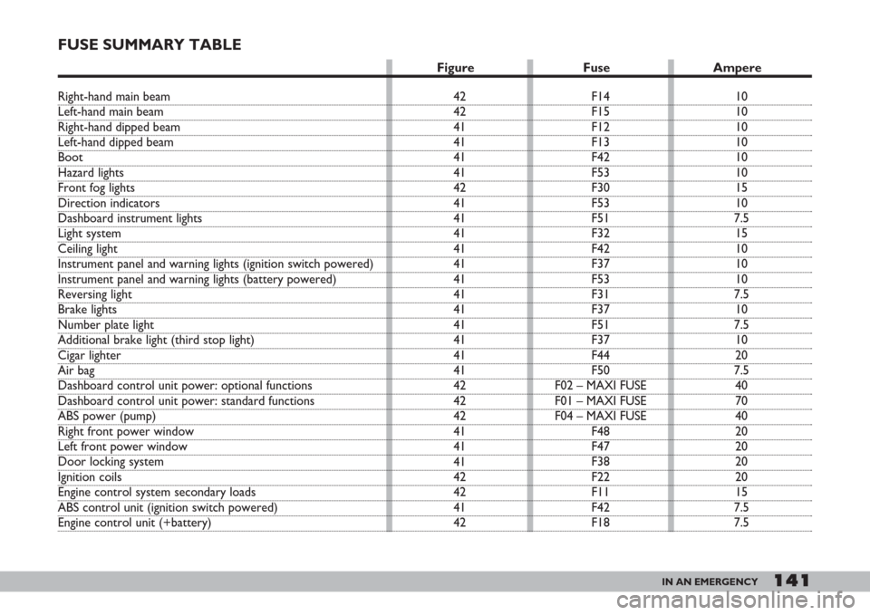 FIAT DOBLO 2007 1.G Owners Manual 141IN AN EMERGENCY
FUSE SUMMARY TABLE
10
10
10
10
10
10
15
10
7.5
15
10
10
10
7.5
10
7.5
10
20
7.5
40
70
40
20
20
20
20
15
7.5
7.5 F14
F15
F12
F13
F42
F53
F30
F53
F51
F32
F42
F37
F53
F31
F37
F51
F37
F