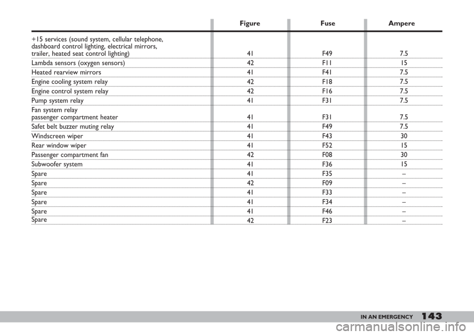 FIAT DOBLO 2007 1.G User Guide 143IN AN EMERGENCY
+15 services (sound system, cellular telephone, 
dashboard control lighting, electrical mirrors, 
trailer, heated seat control lighting)
Lambda sensors (oxygen sensors)
Heated rearv