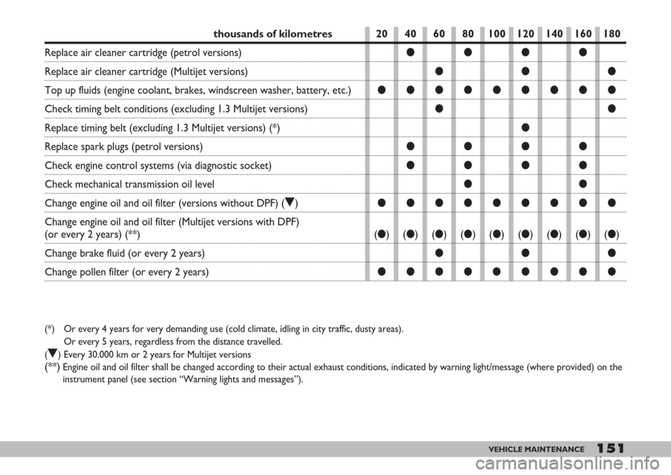 FIAT DOBLO 2007 1.G Owners Manual 151VEHICLE MAINTENANCE
20 40 60 80 100 120 140 160 180
●●●●
●●●
●●●●●●●●●
●●
●
●●●●
●●●●
●●
●●●●●●●●●
(●)(●)(●)(●)(�
