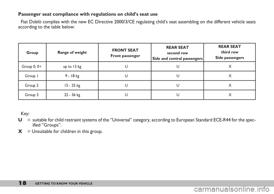 FIAT DOBLO 2007 1.G Owners Manual 18GETTING TO KNOW YOUR VEHICLE
Passenger seat compliance with regulations on child’s seat use
Fiat Doblò complies with the new EC Directive 2000/3/CE regulating child’s seat assembling on the dif