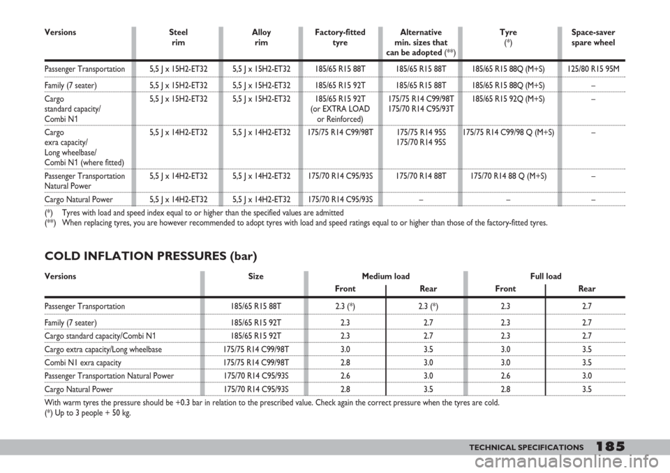 FIAT DOBLO 2007 1.G Owners Manual 185TECHNICAL SPECIFICATIONS
COLD INFLATION PRESSURES (bar)
Versions Size Medium load  Full load
Front Rear Front Rear
Passenger Transportation  185/65 R15 88T 2.3 (*) 2.3 (*) 2.3 2.7
Family (7 seater)