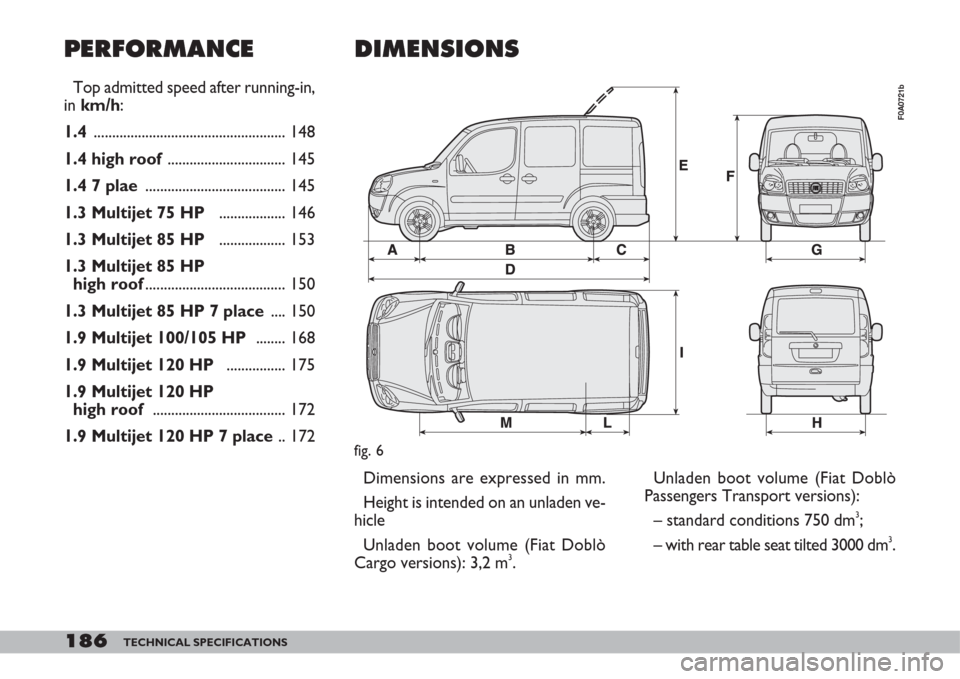 FIAT DOBLO 2007 1.G User Guide 186TECHNICAL SPECIFICATIONS
PERFORMANCE
Top admitted speed after running-in,
in km/h:
1.4 .................................................... 148
1.4 high roof................................ 145
1. FIAT DOBLO 2007 1.G User Guide 186TECHNICAL SPECIFICATIONS
PERFORMANCE
Top admitted speed after running-in,
in km/h:
1.4 .................................................... 148
1.4 high roof................................ 145
1.
