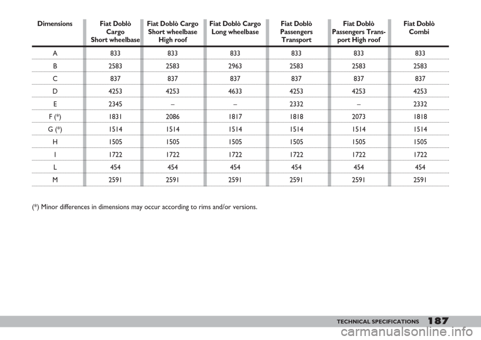 FIAT DOBLO 2007 1.G Owners Manual A
B
C
D
E
F (*)
G (*)
H
I
L
M
(*) Minor differences in dimensions may occur according to rims and/or versions.D
imensionsFiat Doblò
Combi
833
2583
837
4253
2332
1818
1514
1505
1722
454
2591
Fiat Dob FIAT DOBLO 2007 1.G Owners Manual A
B
C
D
E
F (*)
G (*)
H
I
L
M
(*) Minor differences in dimensions may occur according to rims and/or versions.D
imensionsFiat Doblò
Combi
833
2583
837
4253
2332
1818
1514
1505
1722
454
2591
Fiat Dob