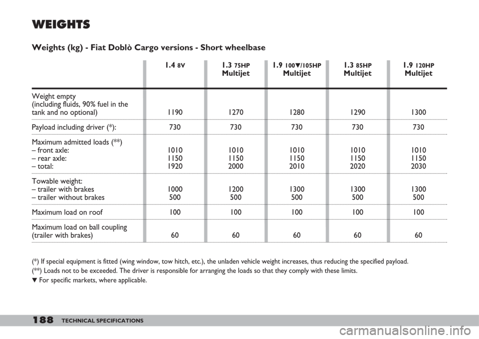 FIAT DOBLO 2007 1.G Owners Manual 188TECHNICAL SPECIFICATIONS
WEIGHTS
Weights (kg) - Fiat Doblò Cargo versions - Short wheelbase
(*) If special equipment is fitted (wing window, tow hitch, etc.), the unladen vehicle weight increases,