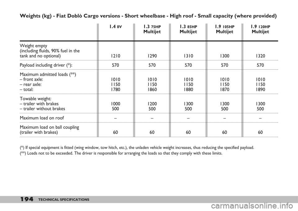 FIAT DOBLO 2007 1.G User Guide 194TECHNICAL SPECIFICATIONS
Weights (kg) - Fiat Doblò Cargo versions - Short wheelbase - High roof - Small capacity (where provided)
(*) If special equipment is fitted (wing window, tow hitch, etc.), FIAT DOBLO 2007 1.G User Guide 194TECHNICAL SPECIFICATIONS
Weights (kg) - Fiat Doblò Cargo versions - Short wheelbase - High roof - Small capacity (where provided)
(*) If special equipment is fitted (wing window, tow hitch, etc.),