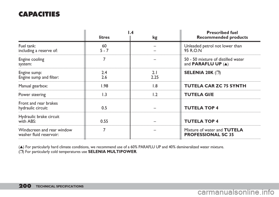 FIAT DOBLO 2007 1.G Owners Manual 200TECHNICAL SPECIFICATIONS
CAPACITIES
1.4
litres kg
60 –
5 - 7 –
7–
2.4 2.1
2.6 2.25
1.98 1.8
1.3 1.2
0.5 –
0.55 –
7–
Fuel tank:including a reserve of: 
Engine cooling 
system:
Engine sum