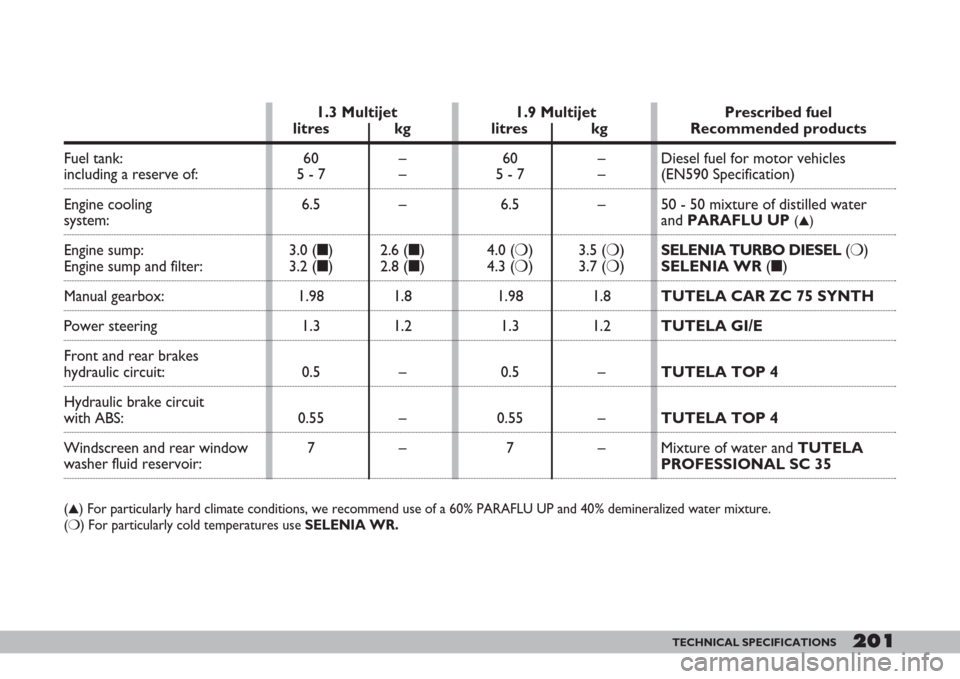 FIAT DOBLO 2007 1.G Owners Manual 201TECHNICAL SPECIFICATIONS201
1.9 Multijet
litres kg
60 –
5 - 7 –
6.5 –
4.0 (❍) 3.5 (❍)
4.3 (❍) 3.7 (❍)
1.98 1.8
1.3 1.2
0.5 –
0.55 –
7– 1.3 Multijet
litres kg
60 –
5 - 7 –
6.