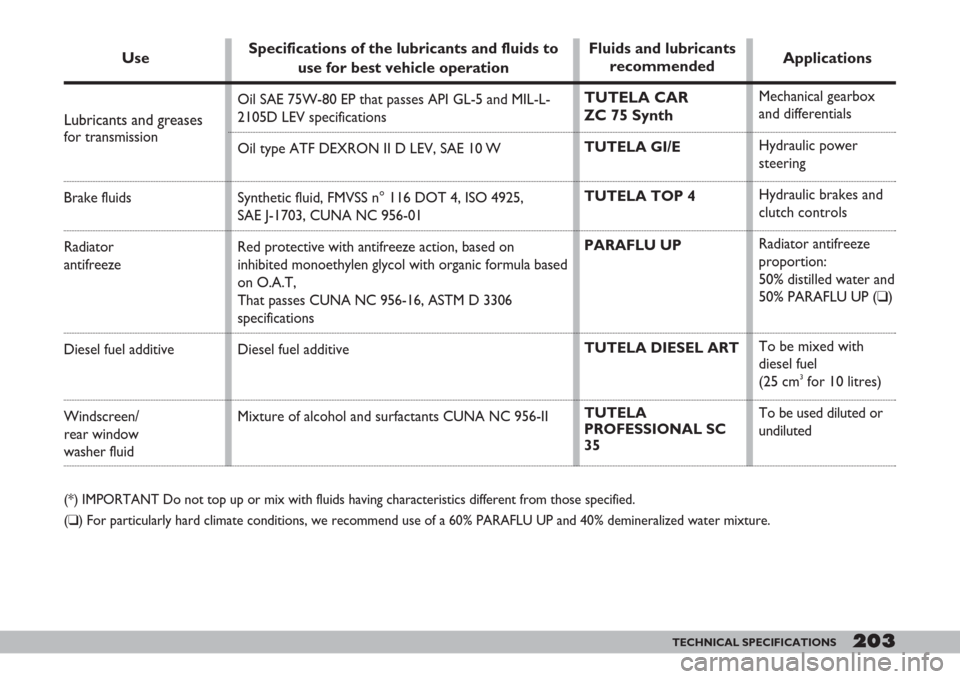 FIAT DOBLO 2007 1.G Owners Manual 203TECHNICAL SPECIFICATIONS203
Use
Lubricants and greases 
for transmission
Brake fluids
Radiator 
antifreeze
Diesel fuel additive
Windscreen/
rear window
washer fluid
(*) IMPORTANT Do not top up or m