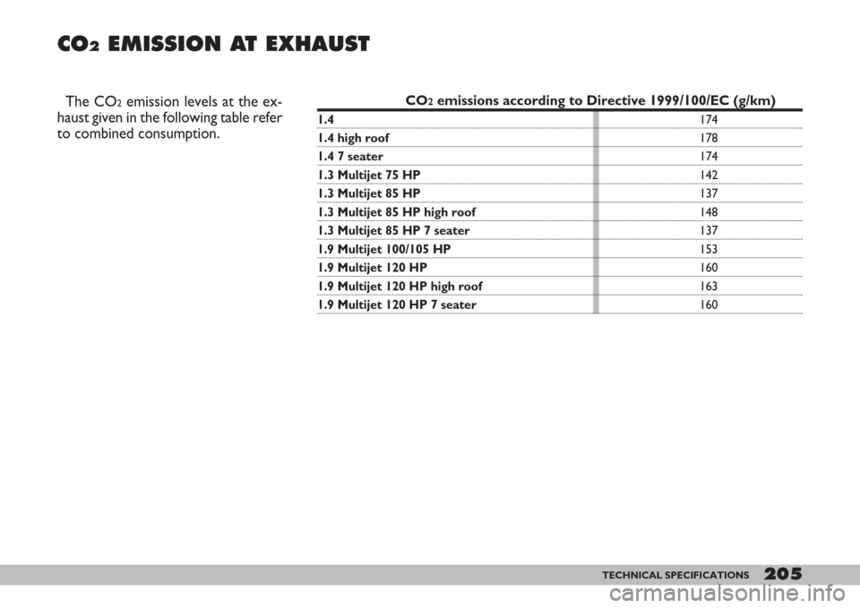 FIAT DOBLO 2007 1.G Owners Manual 205TECHNICAL SPECIFICATIONS205
CO2EMISSION AT EXHAUST
The CO2emission levels at the ex-
haust given in the following table refer
to combined consumption.CO2emissions according to Directive 1999/100/E FIAT DOBLO 2007 1.G Owners Manual 205TECHNICAL SPECIFICATIONS205
CO2EMISSION AT EXHAUST
The CO2emission levels at the ex-
haust given in the following table refer
to combined consumption.CO2emissions according to Directive 1999/100/E