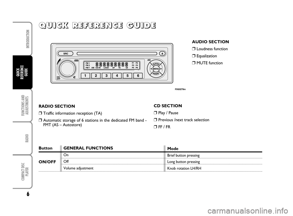 FIAT DOBLO 2007 1.G Radio CD Manual 6
FUNCTIONS AND
ADJUSTMENTS
RADIO
COMPACT DISC 
PLAYER
INTRODUCTION
QUICK
REFERENCE  
GUIDE
Q Q Q Q
U U U U
I I I I
C C C C
K K K K
       
R R R R
E E E E
F F F F
E E E E
R R R R
E E E E
N N N N
C C 