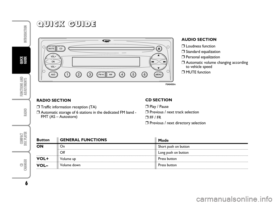 FIAT DOBLO 2007 1.G Radio CD MP3 Manual 6
FUNCTIONS AND
ADJUSTMENTS
RADIO
COMPACT
DISC PLAYER
CD
CHANGER
INTRODUCTION
QUICK
GUIDE
Q Q Q Q
U U U U
I I I I
C C C C
K K K K
       
G G G G
U U U U
I I I I
D D D D
E E E E
AUDIO SECTION
❒Loudn