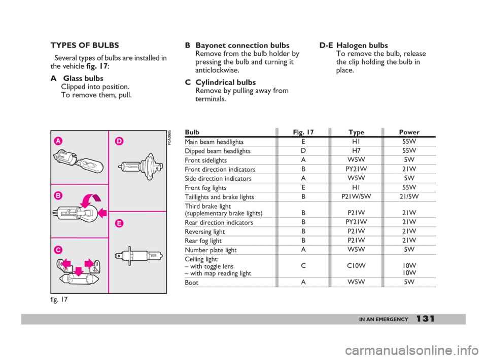 FIAT DOBLO 2008 1.G Owners Manual 131IN AN EMERGENCY
TYPES OF BULBS
Several types of bulbs are installed in
the vehicle fig. 17:
A Glass bulbs 
Clipped into position. 
To remove them, pull.B Bayonet connection bulbs
Remove from the bu