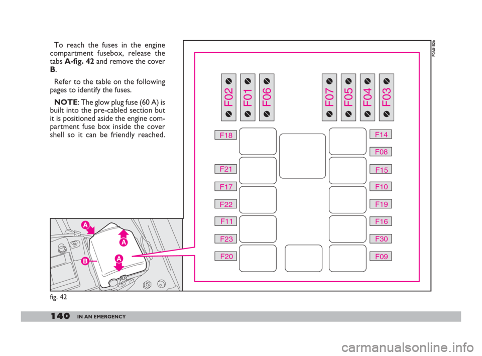 FIAT DOBLO 2008 1.G Owners Manual 140IN AN EMERGENCY
To reach the fuses in the engine
compartment fusebox, release the
tabs A-fig. 42and remove the cover
B.
Refer to the table on the following
pages to identify the fuses.
NOTE: The gl FIAT DOBLO 2008 1.G Owners Manual 140IN AN EMERGENCY
To reach the fuses in the engine
compartment fusebox, release the
tabs A-fig. 42and remove the cover
B.
Refer to the table on the following
pages to identify the fuses.
NOTE: The gl