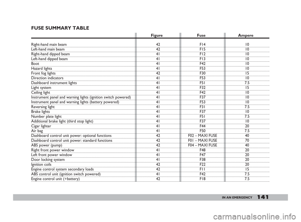 FIAT DOBLO 2008 1.G User Guide 141IN AN EMERGENCY
FUSE SUMMARY TABLE
10
10
10
10
10
10
15
10
7.5
15
10
10
10
7.5
10
7.5
10
20
7.5
40
70
40
20
20
20
20
15
7.5
7.5 F14
F15
F12
F13
F42
F53
F30
F53
F51
F32
F42
F37
F53
F31
F37
F51
F37
F