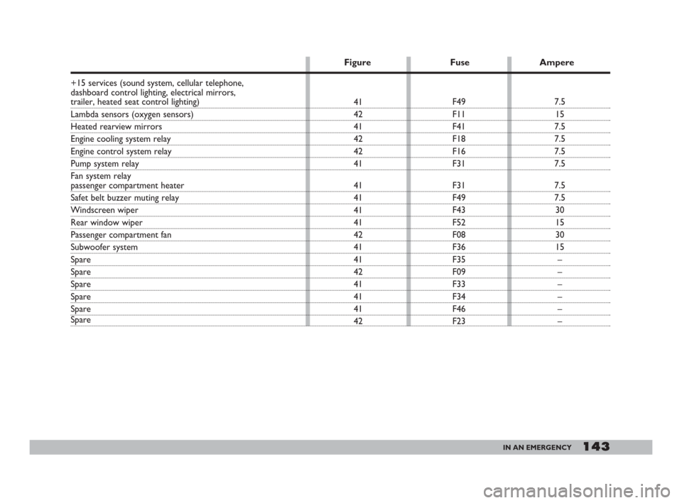 FIAT DOBLO 2008 1.G Owners Manual 143IN AN EMERGENCY
+15 services (sound system, cellular telephone, 
dashboard control lighting, electrical mirrors, 
trailer, heated seat control lighting)
Lambda sensors (oxygen sensors)
Heated rearv