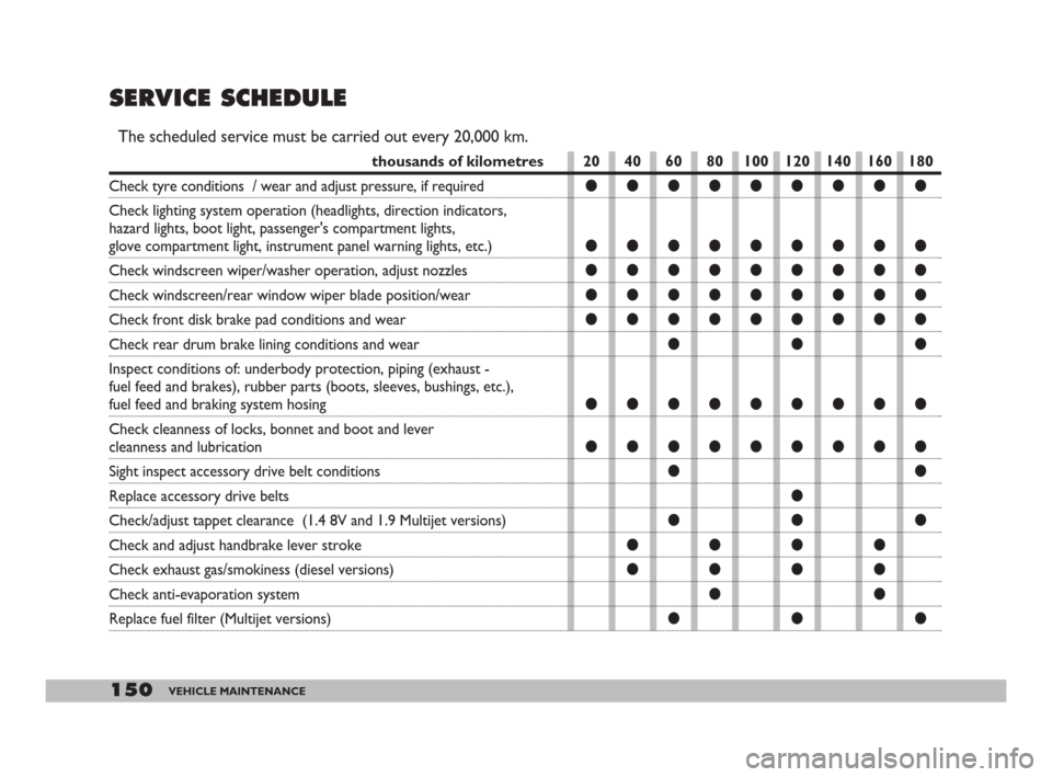 FIAT DOBLO 2008 1.G Owners Manual 150VEHICLE MAINTENANCE
thousands of kilometres
Check tyre conditions  / wear and adjust pressure, if required
Check lighting system operation (headlights, direction indicators, 
hazard lights, boot li