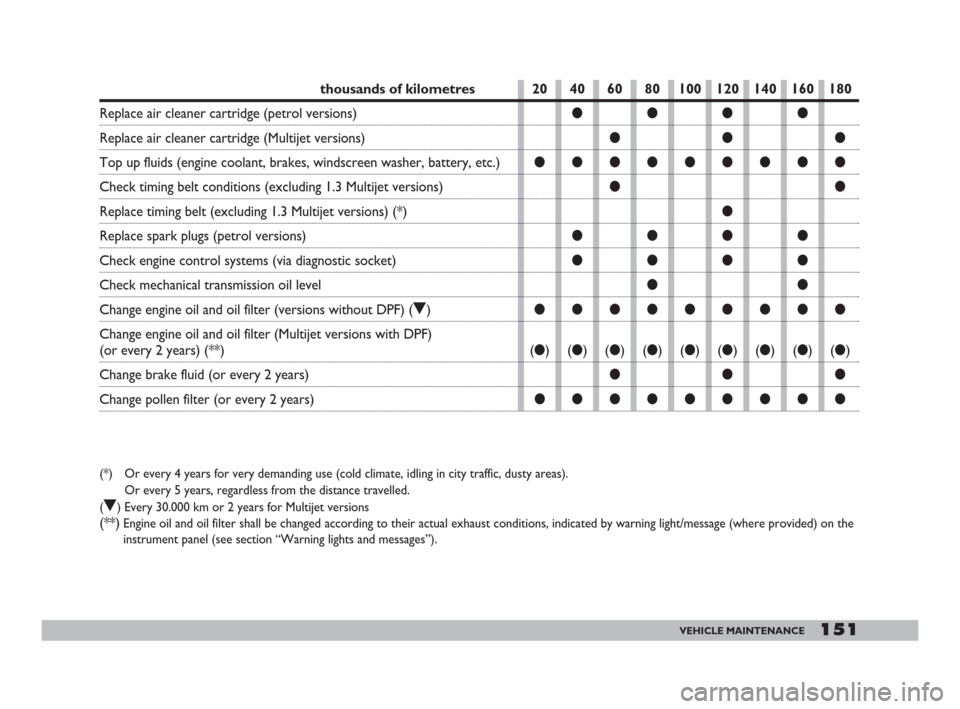 FIAT DOBLO 2008 1.G Owners Manual 151VEHICLE MAINTENANCE
20 40 60 80 100 120 140 160 180
●●●●
●●●
●●●●●●●●●
●●
●
●●●●
●●●●
●●
●●●●●●●●●
(●)(●)(●)(●)(�