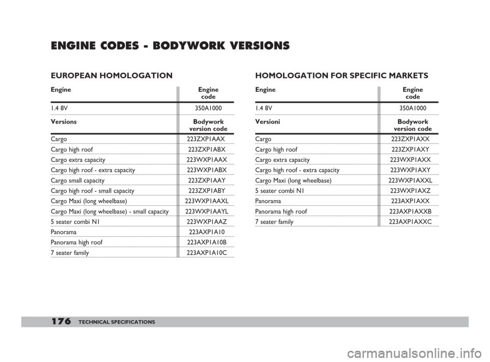 FIAT DOBLO 2008 1.G Owners Manual 176TECHNICAL SPECIFICATIONS
ENGINE CODES - BODYWORK VERSIONS
EUROPEAN HOMOLOGATION
Engine Engine code
1.4 8V 350A1000
Versions Bodywork 
version code
Cargo 223ZXP1AAX
Cargo high roof 223ZXP1ABX
Cargo 