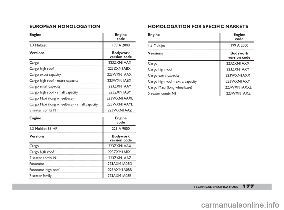 FIAT DOBLO 2008 1.G Owners Manual 177TECHNICAL SPECIFICATIONS
EUROPEAN HOMOLOGATION
Engine Enginecode
1.3 Multijet 199 A 2000
Versions Bodywork 
version code
Cargo 223ZXN1AAX
Cargo high roof  223ZXN1ABX
Cargo extra capacity  223WXN1AA