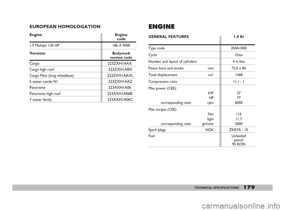 FIAT DOBLO 2008 1.G Owners Manual 179TECHNICAL SPECIFICATIONS
EUROPEAN HOMOLOGATION
Engine Engine code
1.9 Multijet 120 HP 186 A 9000
VersionsBodywork version code
Cargo 223ZXH1AAX
Cargo high roof223ZXH1ABX
Cargo Maxi (long wheelbase)