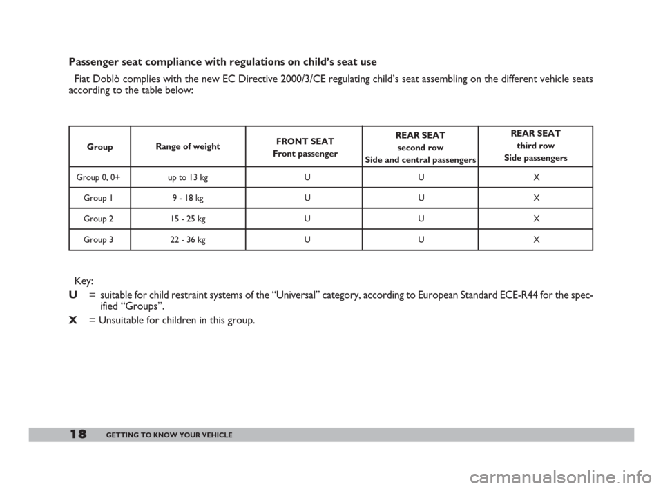 FIAT DOBLO 2008 1.G Owners Manual 18GETTING TO KNOW YOUR VEHICLE
Passenger seat compliance with regulations on child’s seat use
Fiat Doblò complies with the new EC Directive 2000/3/CE regulating child’s seat assembling on the dif