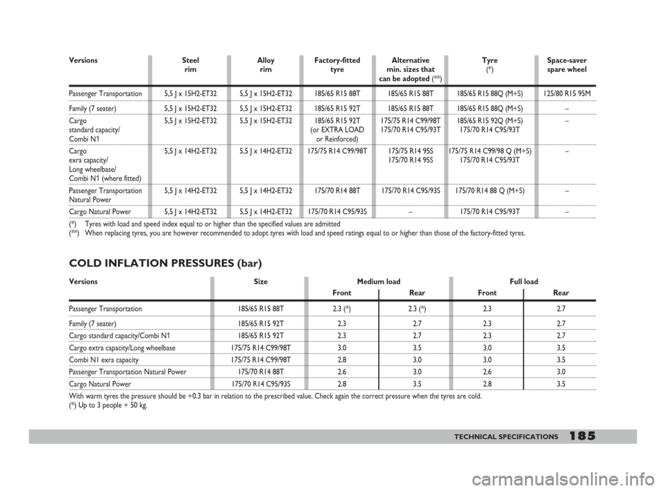 FIAT DOBLO 2008 1.G Owners Manual 185TECHNICAL SPECIFICATIONS
COLD INFLATION PRESSURES (bar)
Versions Size Medium load  Full load
Front Rear Front Rear
Passenger Transportation  185/65 R15 88T 2.3 (*) 2.3 (*) 2.3 2.7
Family (7 seater)