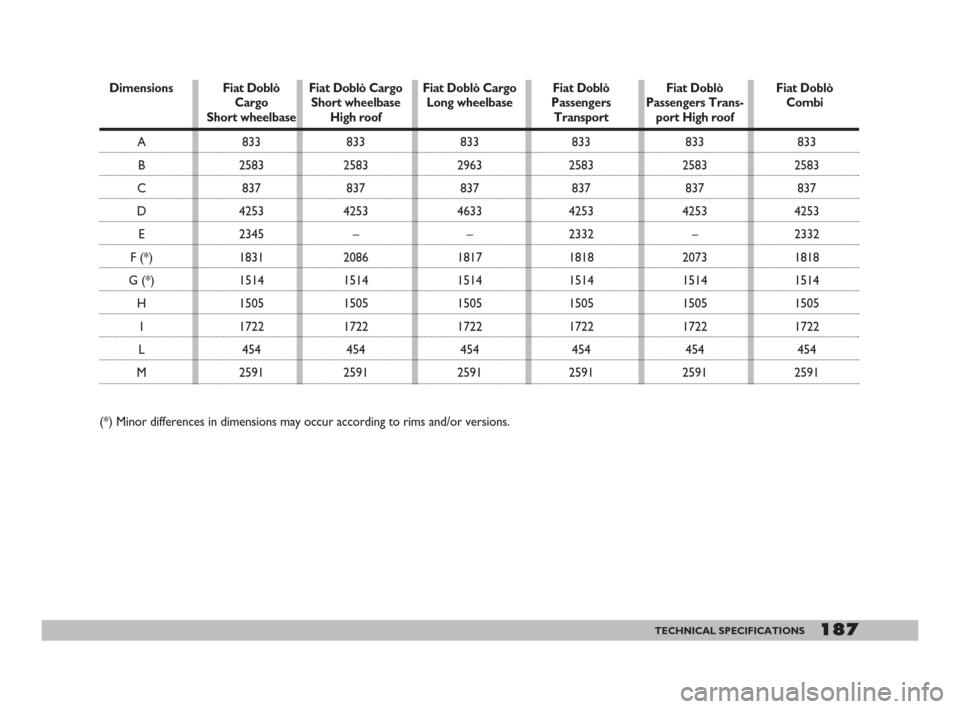 FIAT DOBLO 2008 1.G Owners Manual A
B
C
D
E
F (*)
G (*)
H
I
L
M
(*) Minor differences in dimensions may occur according to rims and/or versions.D
imensionsFiat Doblò
Combi
833
2583
837
4253
2332
1818
1514
1505
1722
454
2591
Fiat Dob FIAT DOBLO 2008 1.G Owners Manual A
B
C
D
E
F (*)
G (*)
H
I
L
M
(*) Minor differences in dimensions may occur according to rims and/or versions.D
imensionsFiat Doblò
Combi
833
2583
837
4253
2332
1818
1514
1505
1722
454
2591
Fiat Dob