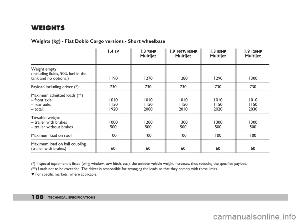 FIAT DOBLO 2008 1.G Owners Manual 188TECHNICAL SPECIFICATIONS
WEIGHTS
Weights (kg) - Fiat Doblò Cargo versions - Short wheelbase
(*) If special equipment is fitted (wing window, tow hitch, etc.), the unladen vehicle weight increases,
