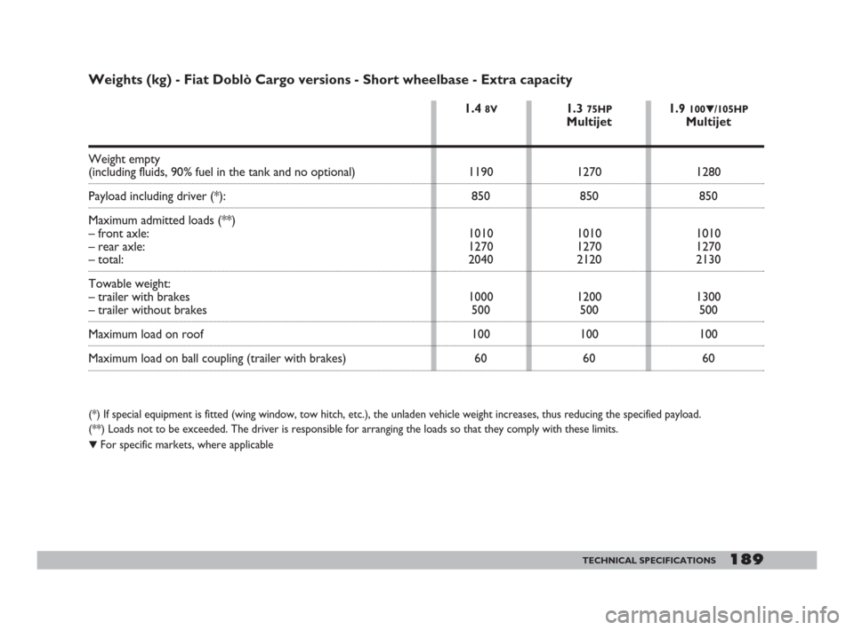 FIAT DOBLO 2008 1.G Owners Manual Weights (kg) - Fiat Doblò Cargo versions - Short wheelbase - Extra capacity
(*) If special equipment is fitted (wing window, tow hitch, etc.), the unladen vehicle weight increases, thus reducing the 