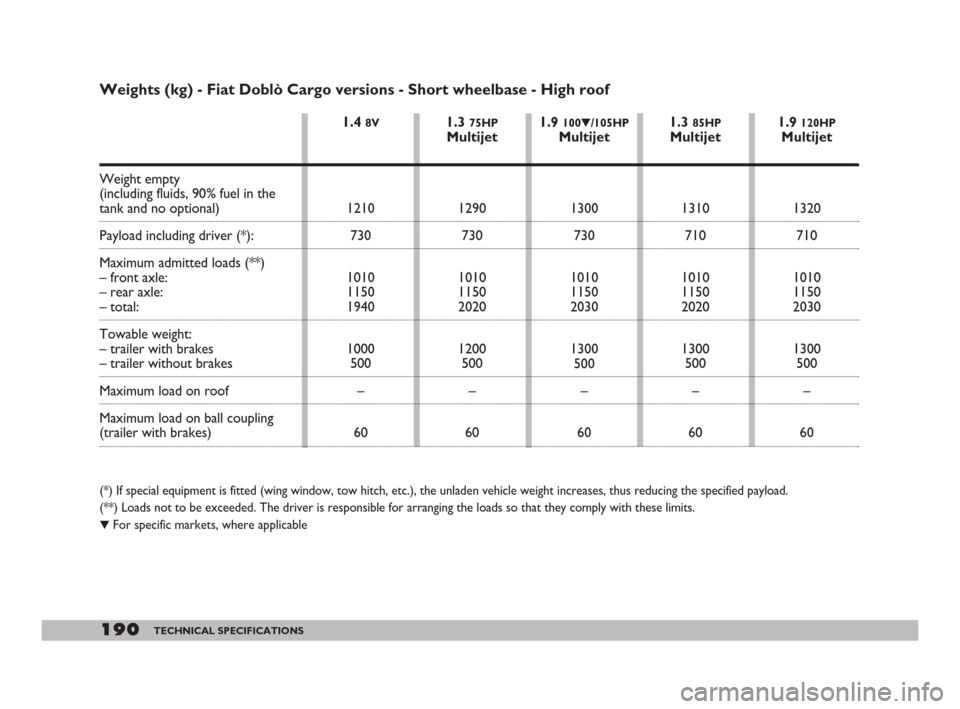 FIAT DOBLO 2008 1.G Owners Manual 190TECHNICAL SPECIFICATIONS
Weights (kg) - Fiat Doblò Cargo versions - Short wheelbase - High roof
1.4 8V
1210
730
1010
1150
1940
1000
500
–
601.3 
75HPMultijet
1290
730
1010
1150
2020
1200
500
–