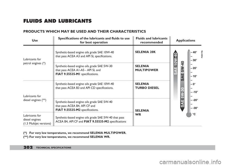 FIAT DOBLO 2008 1.G Owners Manual 202TECHNICAL SPECIFICATIONS
FLUIDS AND LUBRICANTS
PRODUCTS WHICH MAY BE USED AND THEIR CHARACTERISTICS
Specifications of the lubricants and fluids to use
for best operation
Synthetic-based engine oils