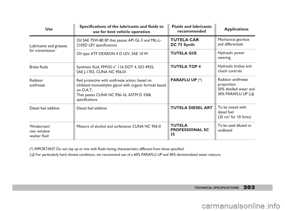 FIAT DOBLO 2008 1.G Owners Manual 203TECHNICAL SPECIFICATIONS203
Use
Lubricants and greases 
for transmission
Brake fluids
Radiator 
antifreeze
Diesel fuel additive
Windscreen/
rear window
washer fluid
(*) IMPORTANT Do not top up or m