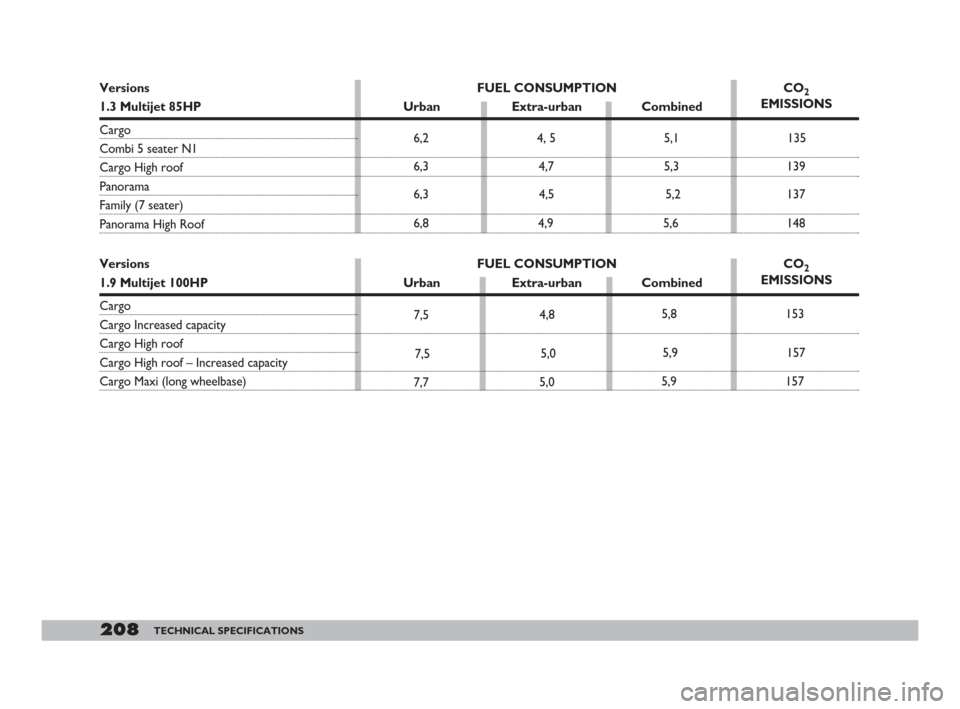 FIAT DOBLO 2008 1.G Owners Manual 208TECHNICAL SPECIFICATIONS
6,24, 5 5,1 135
6,3 4,7 5,3 139
6,3 4,5 5,2 137
6,8 4,9 5,6 148
7,5
7,5
7,74,8
5,0
5,05,8
5,9
5,9153
157
157
Versions FUEL CONSUMPTION CO2
1.3 Multijet 85HP Urban Extra-urb