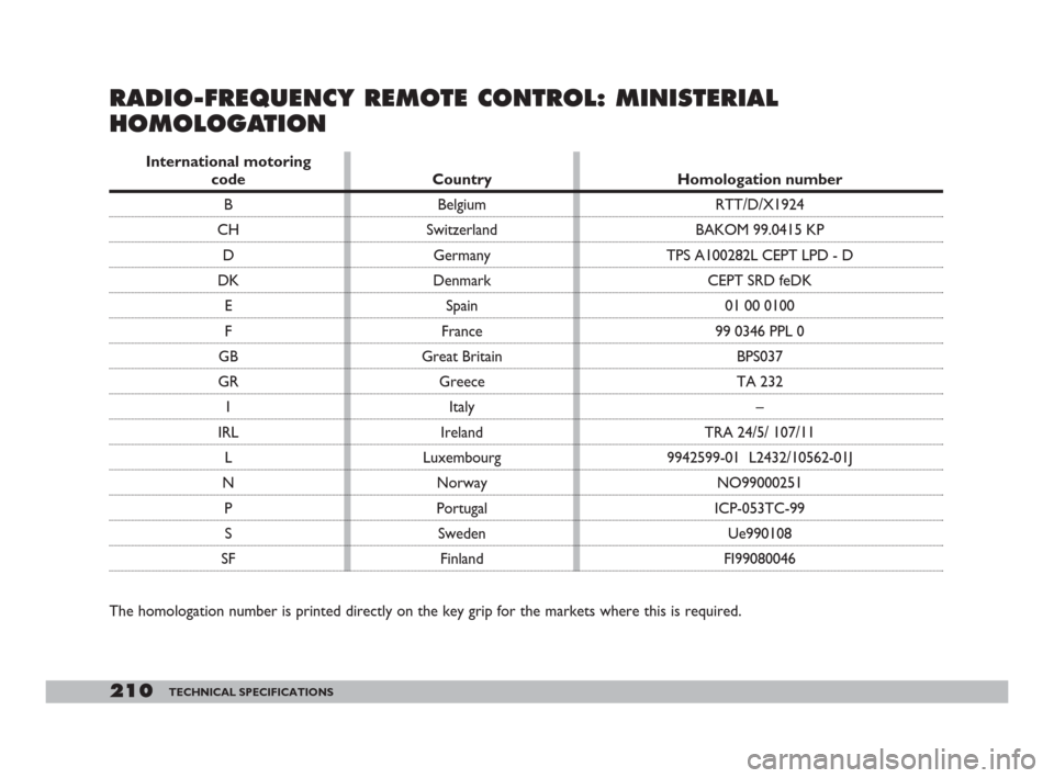FIAT DOBLO 2008 1.G Owners Manual 210TECHNICAL SPECIFICATIONS
RADIO-FREQUENCY REMOTE CONTROL: MINISTERIAL
HOMOLOGATION
The homologation number is printed directly on the key grip for the markets where this is required. 
International 