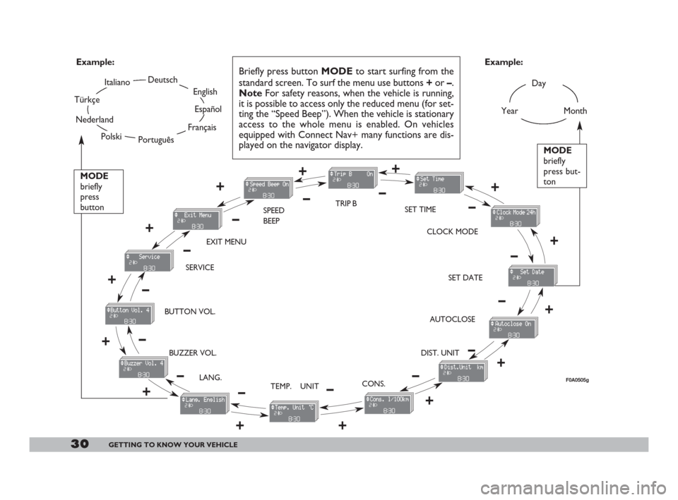 FIAT DOBLO 2008 1.G Owners Manual 30GETTING TO KNOW YOUR VEHICLE
Day
Year
MODE
briefly
press but-
ton
Month
Deutsch
Português
English
Español
Français
Italiano
Nederland
Polski Example:
LANG. SERVICEEXIT MENUTRIP B
SET TIME
CLOCK M
