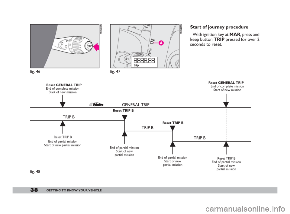 FIAT DOBLO 2008 1.G Owners Guide 38GETTING TO KNOW YOUR VEHICLE
Start of journey procedure
With ignition key at MAR, press and
keep button TRIPpressed for over 2
seconds to reset.
fig. 46
fig. 48
F0A0332b
fig. 47
F0A0228b
Reset TRIP 