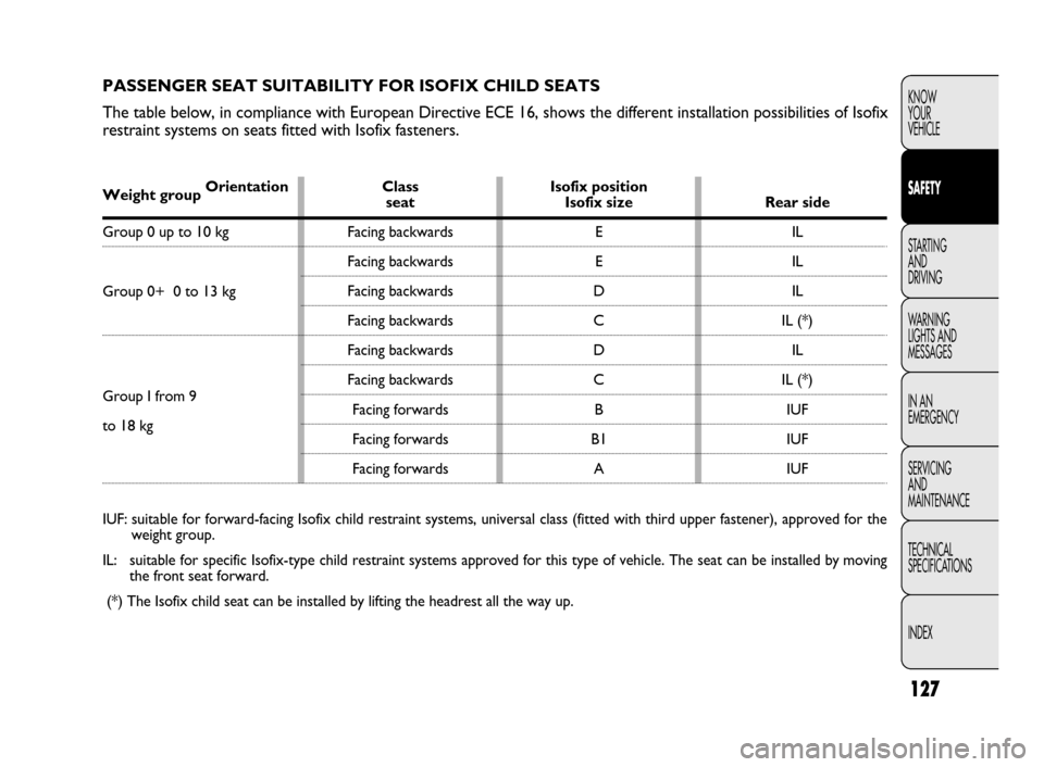 FIAT DOBLO 2009 2.G Owners Manual 127
KNOW
YOUR
VEHICLE
SAFETY
STARTING 
AND
DRIVING
WARNING 
LIGHTS AND
MESSAGES
IN AN 
EMERGENCY
SERVICING
AND
MAINTENANCE
TECHNICAL
SPECIFICATIONS
INDEXPASSENGER SEAT SUITABILITY FOR ISOFIX CHILD SEA