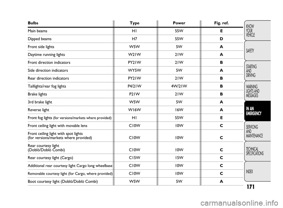 FIAT DOBLO 2009 2.G Owners Manual 171
KNOW
YOUR
VEHICLE
SAFETY
STARTING 
AND
DRIVING
WARNING 
LIGHTS AND
MESSAGES
IN AN 
EMERGENCY
SERVICING
AND
MAINTENANCE
TECHNICAL
SPECIFICATIONS
INDEXBulbs Type Power Fig. ref.
Main beams H1 55W E
