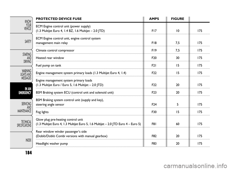 FIAT DOBLO 2009 2.G Owners Manual 184
KNOW
YOUR
VEHICLE
SAFETY
STARTING 
AND
DRIVING
WARNING 
LIGHTS AND
MESSAGES
IN AN 
EMERGENCY
SERVICING
AND
MAINTENANCE
TECHNICAL
SPECIFICATIONS
INDEXPROTECTED DEVICE FUSE AMPS FIGURE
ECM Engine co