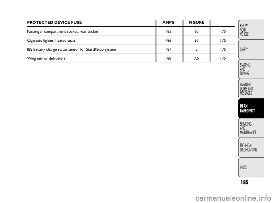 FIAT DOBLO 2009 2.G Owners Manual 185
KNOW
YOUR
VEHICLE
SAFETY
STARTING 
AND
DRIVING
WARNING 
LIGHTS AND
MESSAGES
IN AN 
EMERGENCY
SERVICING
AND
MAINTENANCE
TECHNICAL
SPECIFICATIONS
INDEXPROTECTED DEVICE FUSE AMPS FIGURE
Passenger com