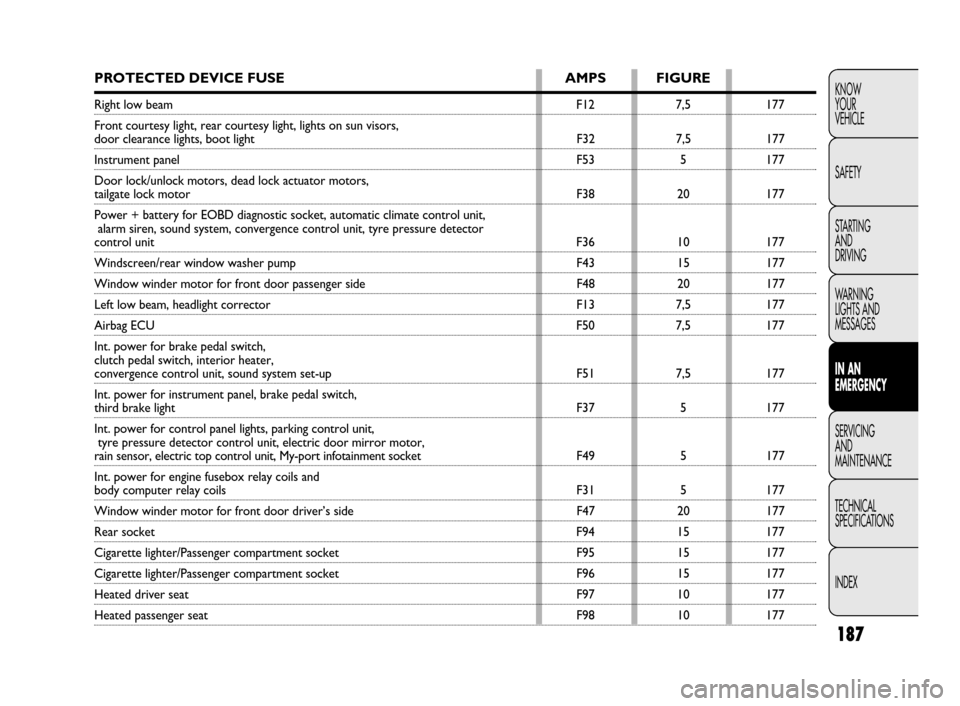 FIAT DOBLO 2009 2.G Owners Manual 187
KNOW
YOUR
VEHICLE
SAFETY
STARTING 
AND
DRIVING
WARNING 
LIGHTS AND
MESSAGES
IN AN 
EMERGENCY
SERVICING
AND
MAINTENANCE
TECHNICAL
SPECIFICATIONS
INDEXPROTECTED DEVICE FUSE AMPS FIGURE
Right low bea