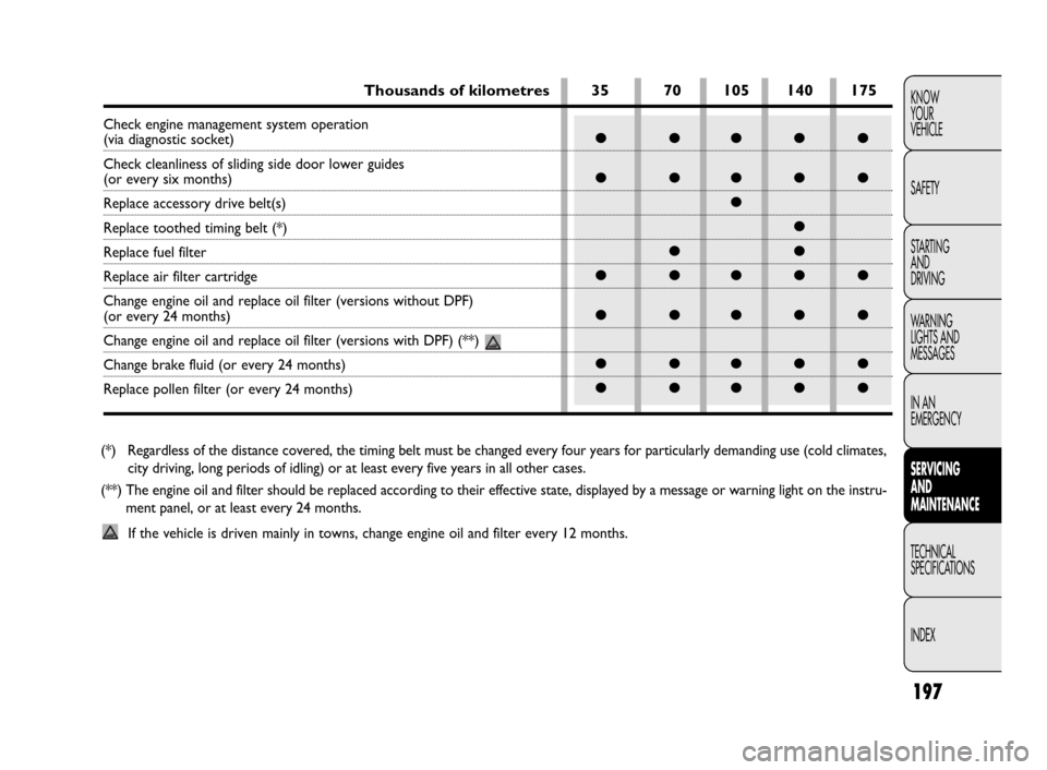 FIAT DOBLO 2009 2.G Owners Manual 197
KNOW
YOUR
VEHICLE
SAFETY
STARTING 
AND
DRIVING
WARNING 
LIGHTS AND
MESSAGES
IN AN 
EMERGENCY
SERVICING 
AND
MAINTENANCE
TECHNICAL
SPECIFICATIONS
INDEX
(*)  Regardless of the distance covered, the 