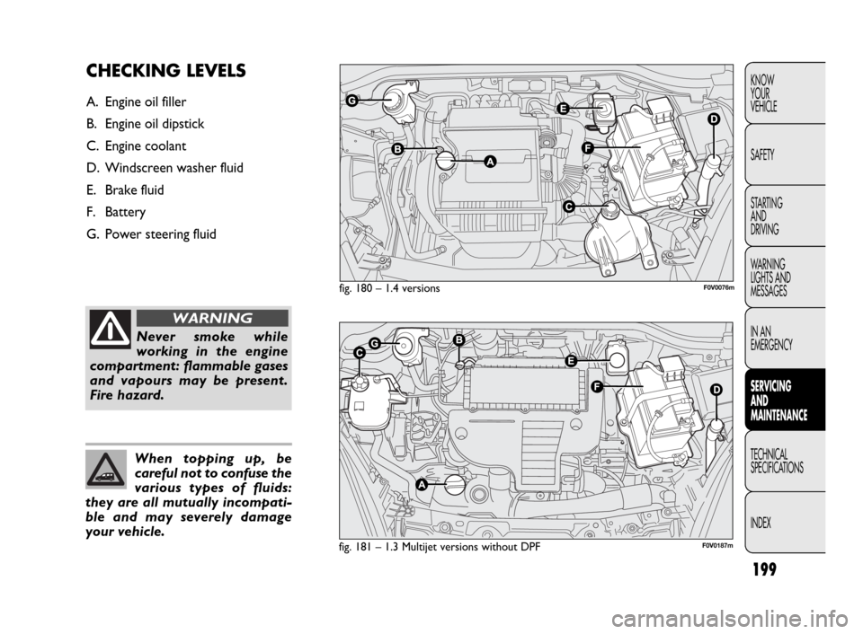 FIAT DOBLO 2009 2.G User Guide 199
KNOW
YOUR
VEHICLE
SAFETY
STARTING 
AND
DRIVING
WARNING 
LIGHTS AND
MESSAGES
IN AN 
EMERGENCY
SERVICING 
AND
MAINTENANCE
TECHNICAL
SPECIFICATIONS
INDEX
fig. 180 – 1.4 versions 
fig. 181 – 1.3 M